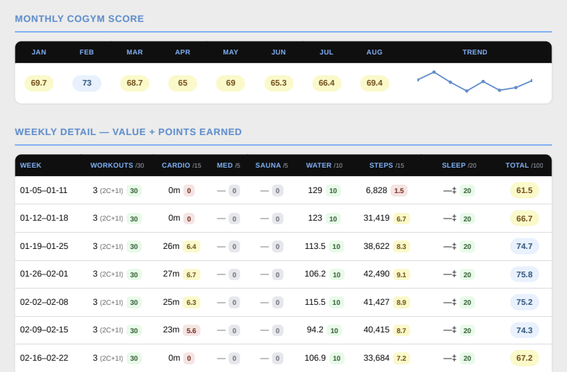 CoGym weekly adherence report and monthly score trend for workouts, cardio, sleep, steps, and daily habits.