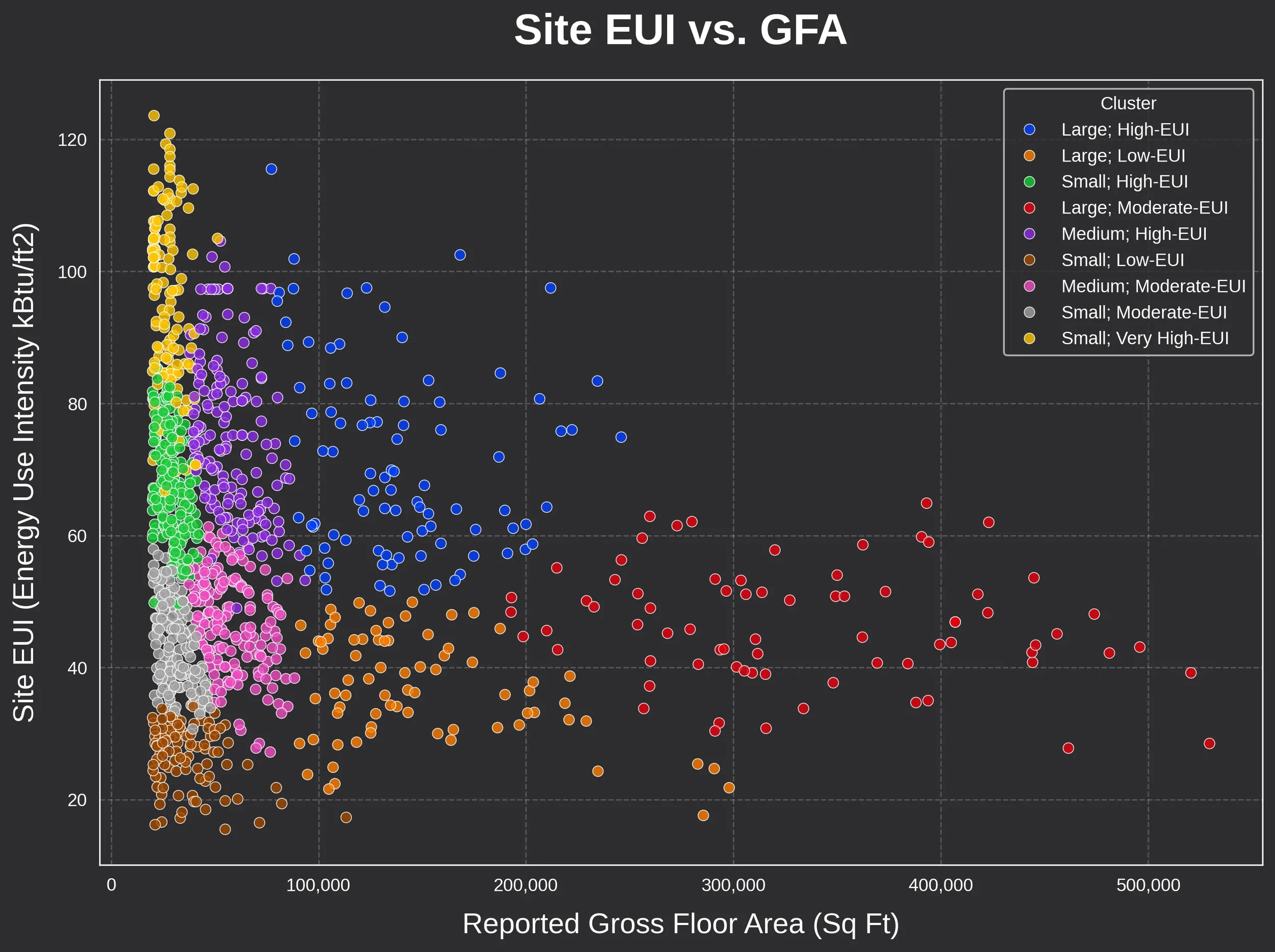 Scatter plot titled 'Site EUI vs. GFA' compares site energy use intensity and reported gross floor area for various building clusters. The clusters include large, high-EUI (blue); large, low-EUI (orange); small, high-EUI (green); large, moderate-EUI (red); medium, high-EUI (purple); small, low-EUI (brown); medium, moderate-EUI (pink); small, moderate-EUI (gray); small, very high-EUI (yellow). The data points are distributed with a trend of decreasing energy use intensity as gross floor area increases.