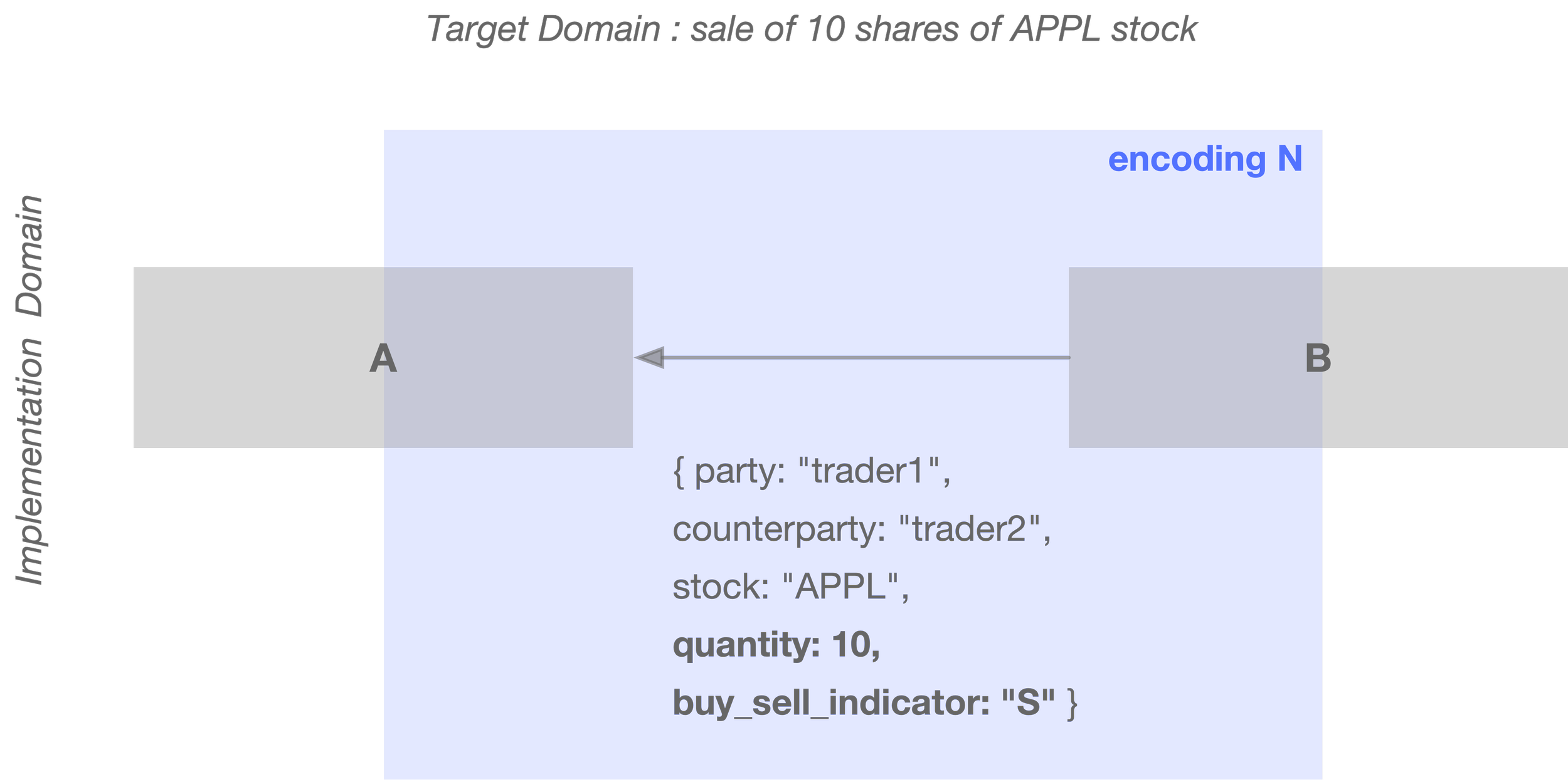 Immediate environment of a software component