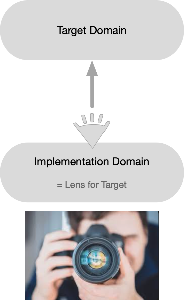 Diagram showing the process of focus through a lens, with a target domain and implementation domain, and a person taking a photo in the bottom half of the image.
