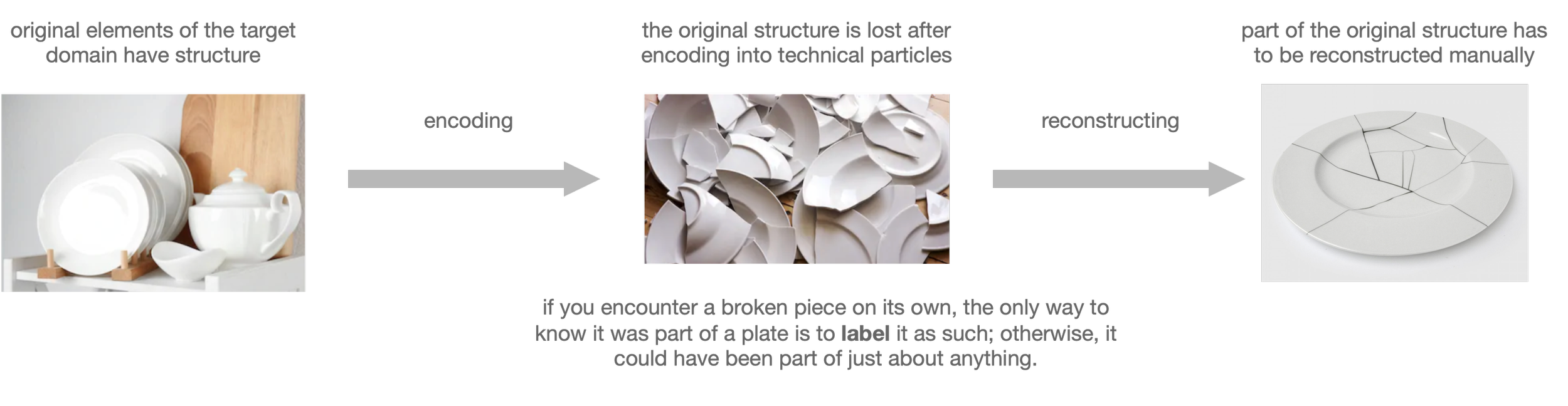 Humpty Dumpty problem showing the process of reconstructing a broken plate from its original pieces through encoding, breaking, and manual reconstruction.