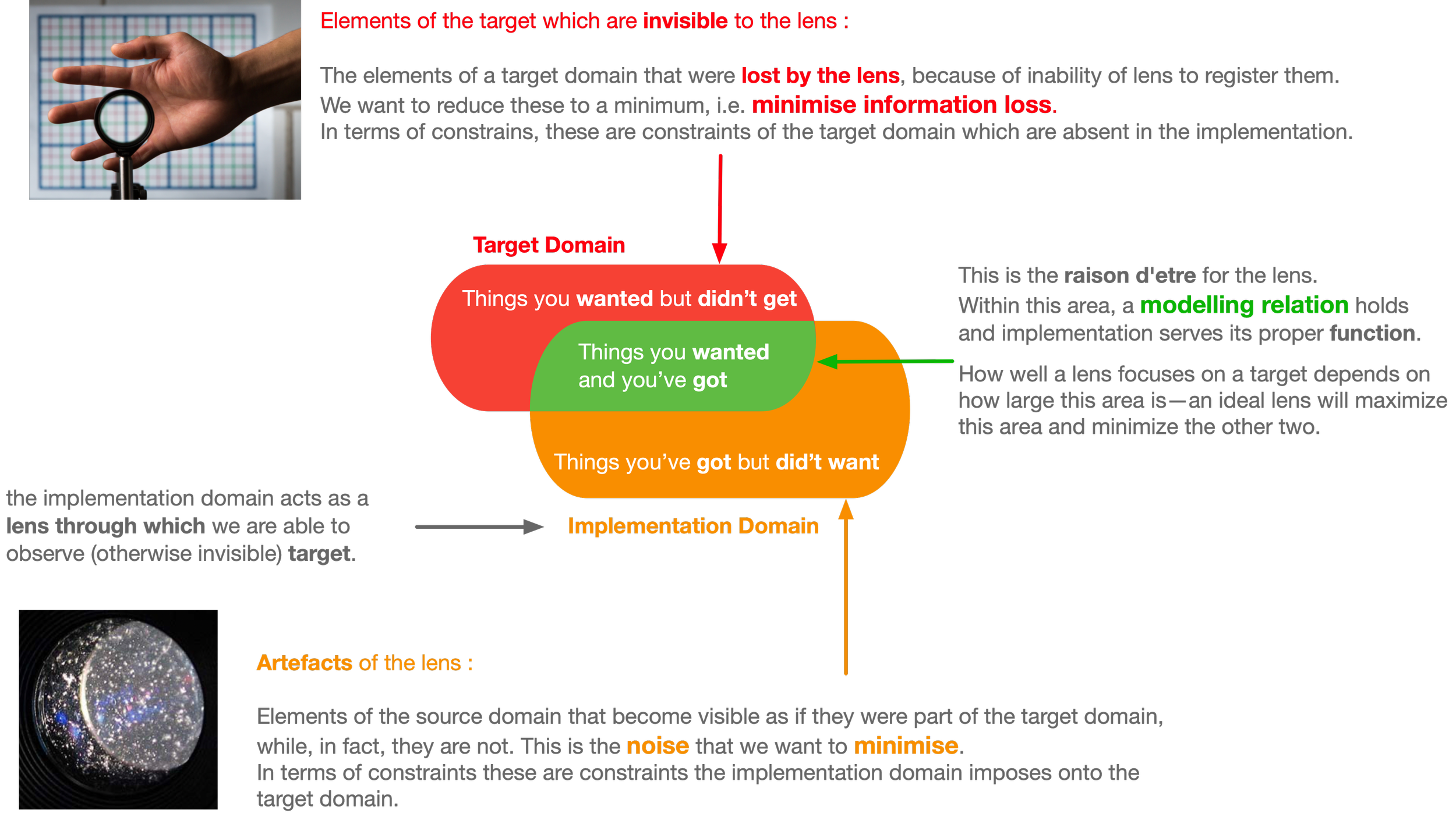 Diagram illustrating elements of a target domain and lens visibility, with annotations highlighting target domain, information loss, modeling relation, artifacts of the lens, and noise. Includes images of a hand holding a magnifying glass and a lens artifact.