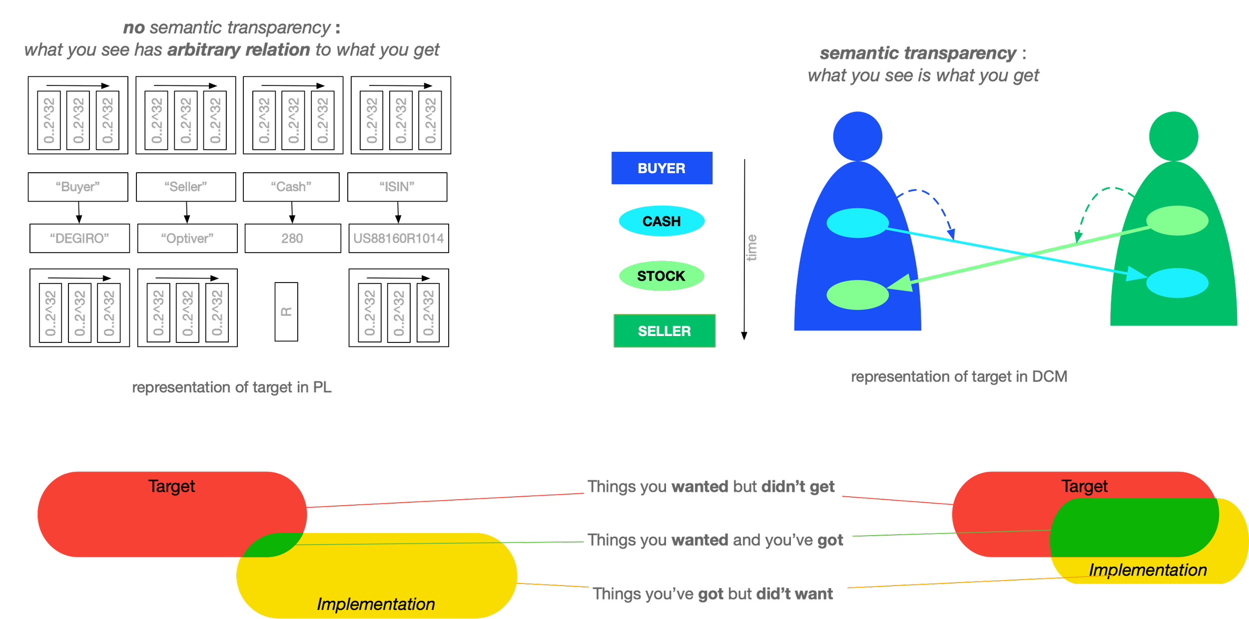 Relation between implementation and business domains for programming language code and DCM code