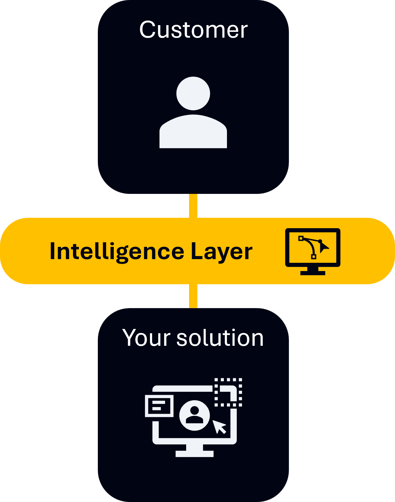 Intelligence layer