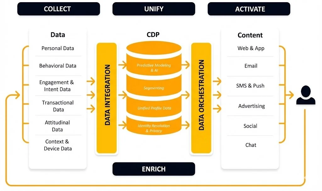 Customer Data Platform