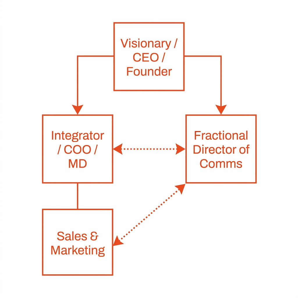 What is a Fractional Director of Communications?