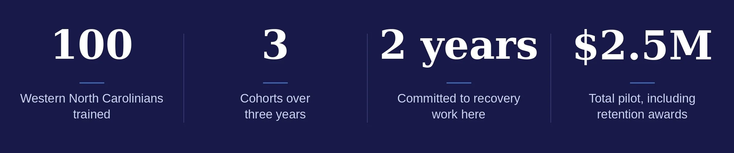 100 Western North Carolinians trained. 3 cohorts over three years. 2 years committed to recovery work here. $2.5 million total pilot, including retention awards.