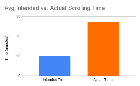 Avg Intended vs. Actual Scrolling Time 