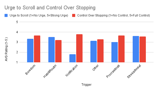 Urge to Scroll and Control Over Stopping