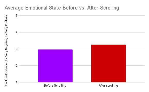 Average Emotional State Before vs. After Scrolling