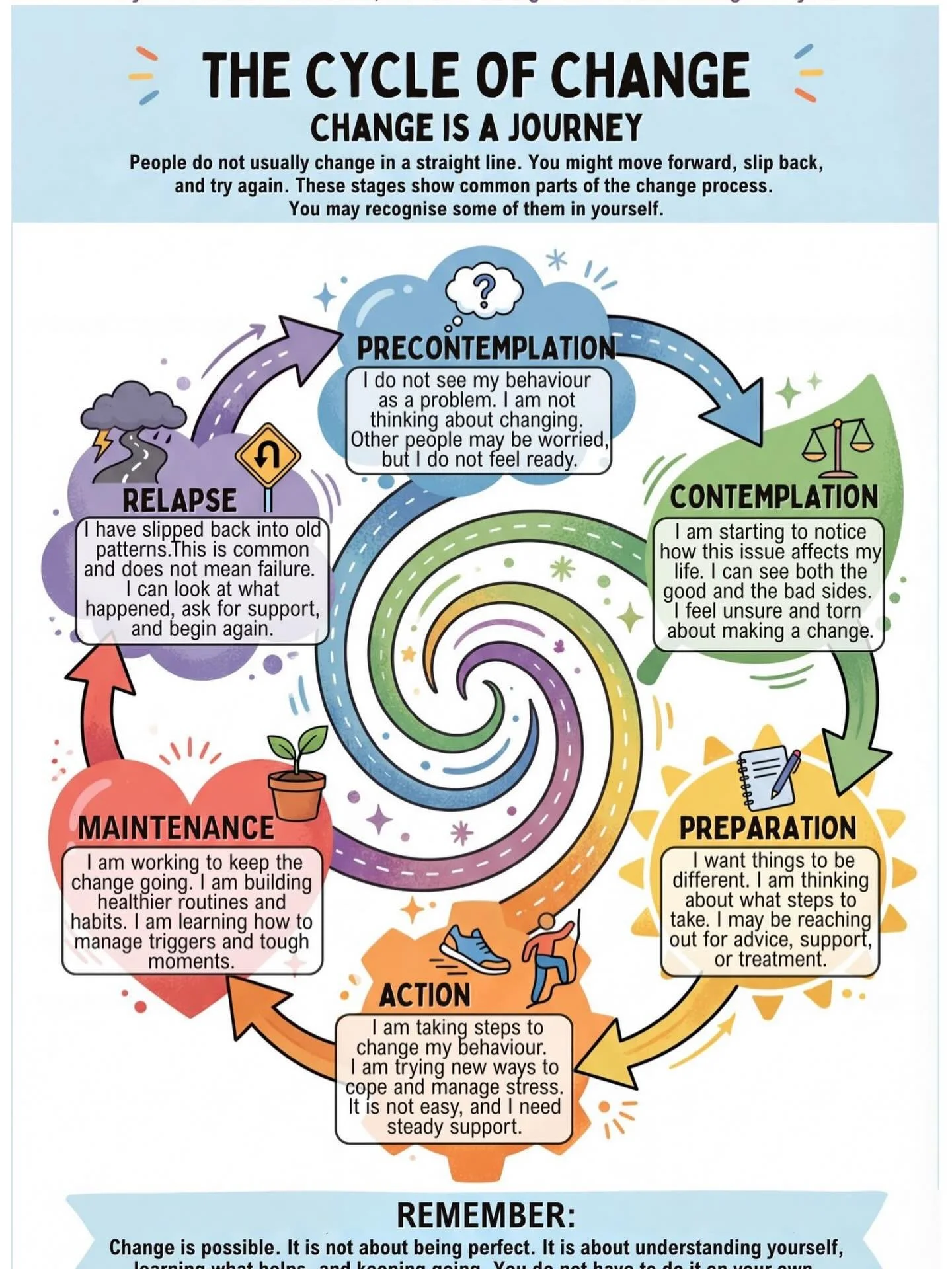 I often think of things like a circle moving around and around.

Time
Seasons
Trends
History

Change is one of those things that moves in a circle. Like grief it is not linear.

As the wheel of time puts us solidly in winter, it&rsquo;s interesting t