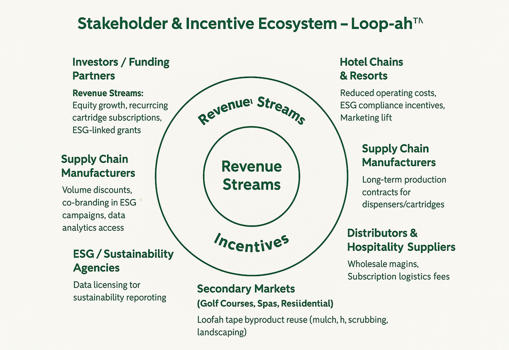 Loop-ah stakeholder ecosystem diagram — hotels, guests, staff, investors