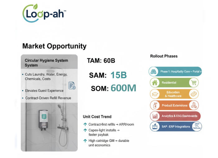 Loop-ah market funnel illustrating TAM, SAM, and SOM across hospitality and follow-on verticals