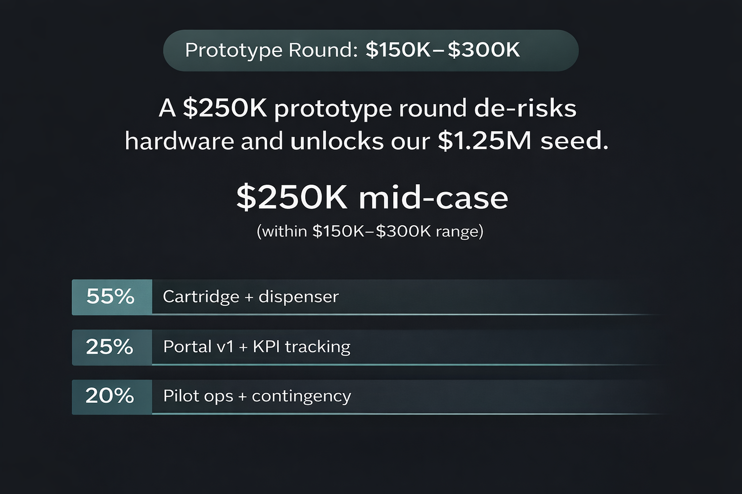 Loop-ah™ prototype round — use of funds ($150K–$300K) to finalize pilot-ready cartridges + dispenser