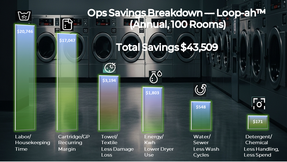 Loop-ah™ operational savings breakdown illustration (annual, 100 rooms)