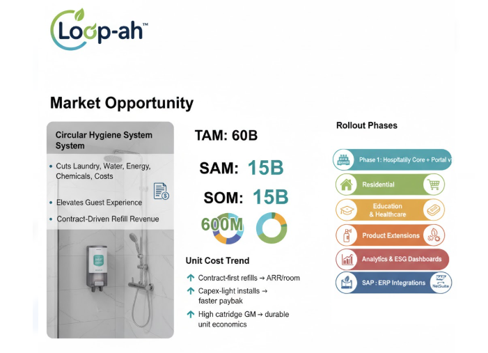 Market sizing funnel illustrating TAM, SAM, and SOM for Loop-ah™