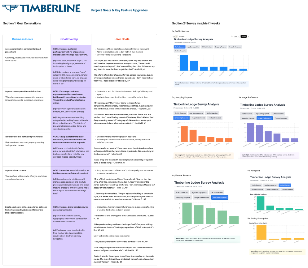 Timberline project goals and key feature upgrades presentation slide with sections on goal correlations, survey insights, and analysis graphs.