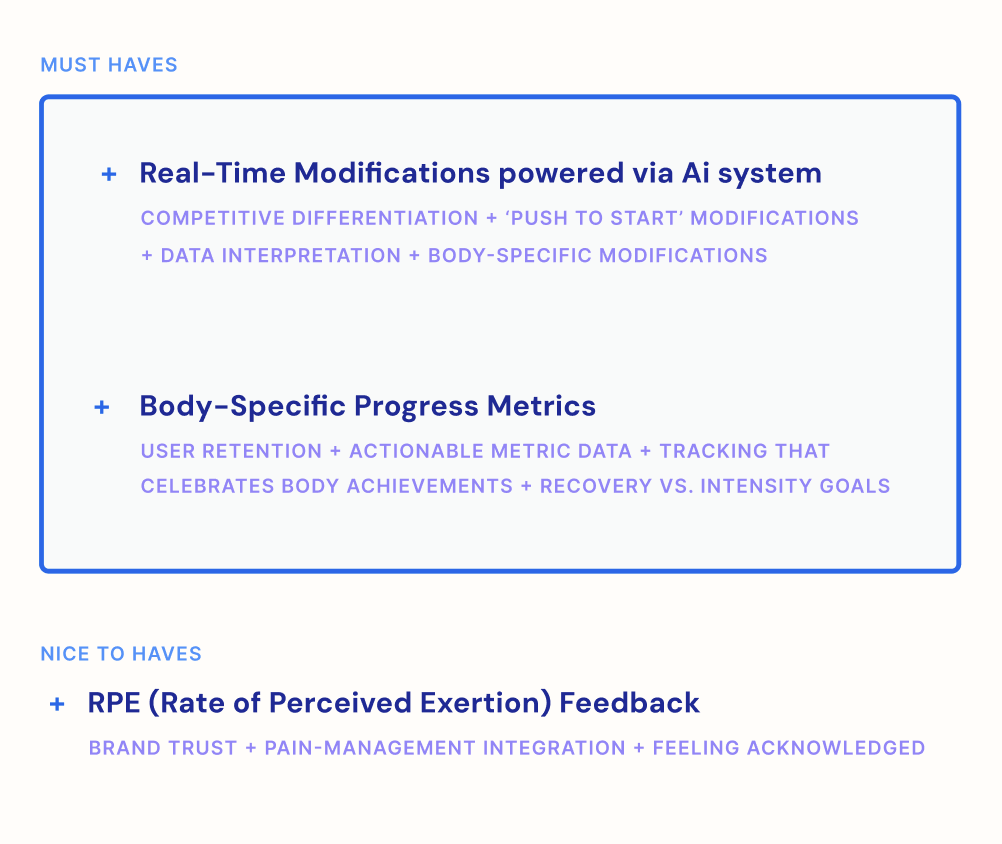 A screenshot of a document listing features categorized under 'Must Haves' and 'Nice to Haves'. The 'Must Haves' section includes real-time AI-powered modifications and body-specific progress metrics. The 'Nice to Haves' section features Rate of Perceived Exertion (RPE) feedback.