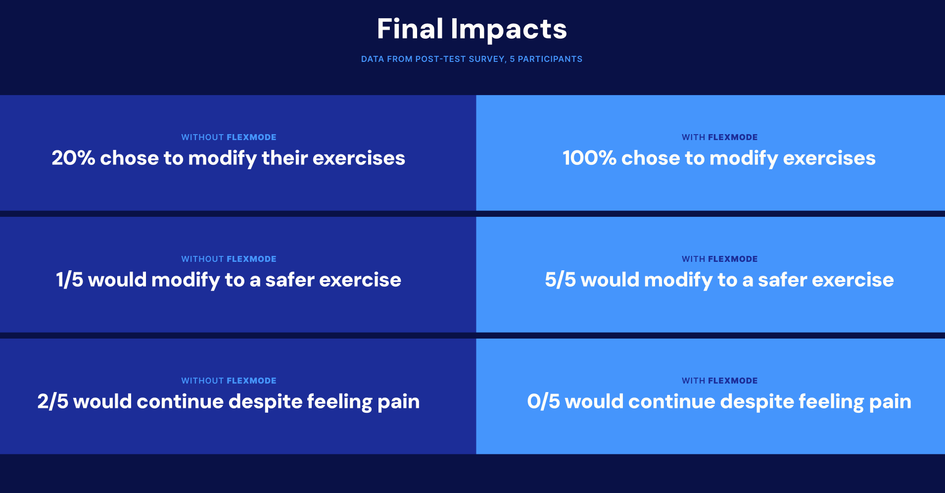 Comparison chart showing the impact of using Flexmode on exercise modification and pain continuation. Without Flexmode, 20% modify exercises, 1/5 modify to safer exercises, and 2/5 continue despite pain. With Flexmode, 100% modify exercises, 5/5 modify to safer exercises, and 0/5 continue despite pain.