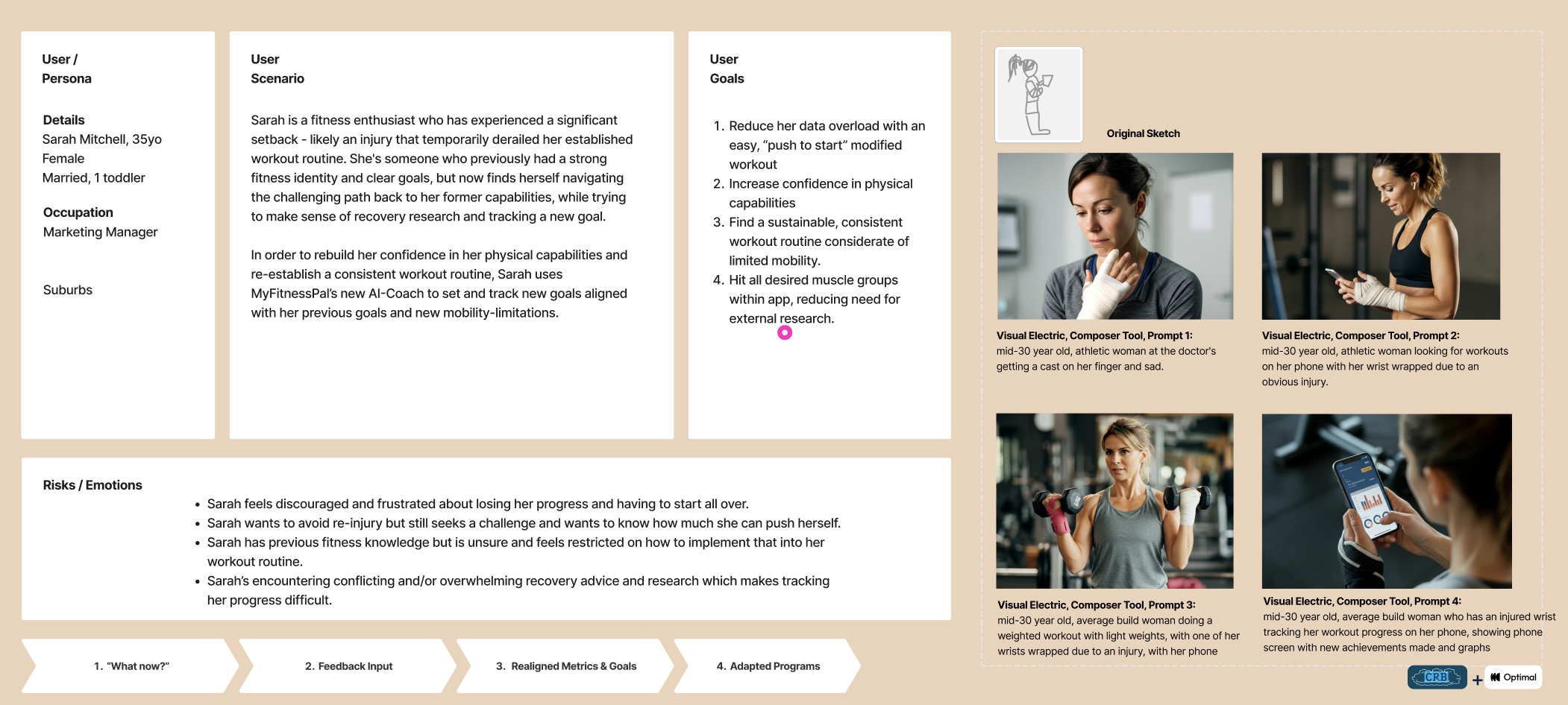 A detailed user persona and scenario document for Sarah, a 35-year-old female fitness enthusiast recovering from an injury. It includes her goals to reduce data overload, increase confidence, find sustainable routines, and target muscle groups via an app. The document features four prompts with images: a woman with a wrist bandage looking sad, a woman in a gym checking her phone, a woman lifting dumbbells, and a woman tracking progress on her phone.