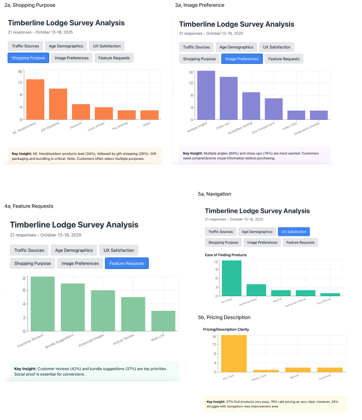 Screenshots of Timberline Lodge survey analysis reports, showing bar graphs of shopping purpose, image preferences, feature requests, navigation, and pricing descriptions, with insights.