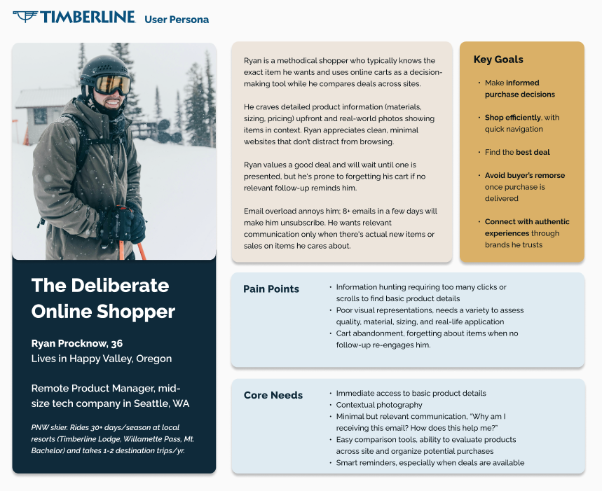 A digital user persona profile features a snowy outdoor scene with a smiling man dressed in winter gear, including a helmet and goggles. The profile details his stats, goals, pain points, and core needs for online shopping, emphasizing research, efficiency, and authentic experience.