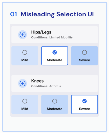 User interface screen titled 'Misleading Selection UI' with options for Hips/Legs and Knees symptoms, showing selected severity levels: Moderate for Hips/Legs and Severe for Knees.