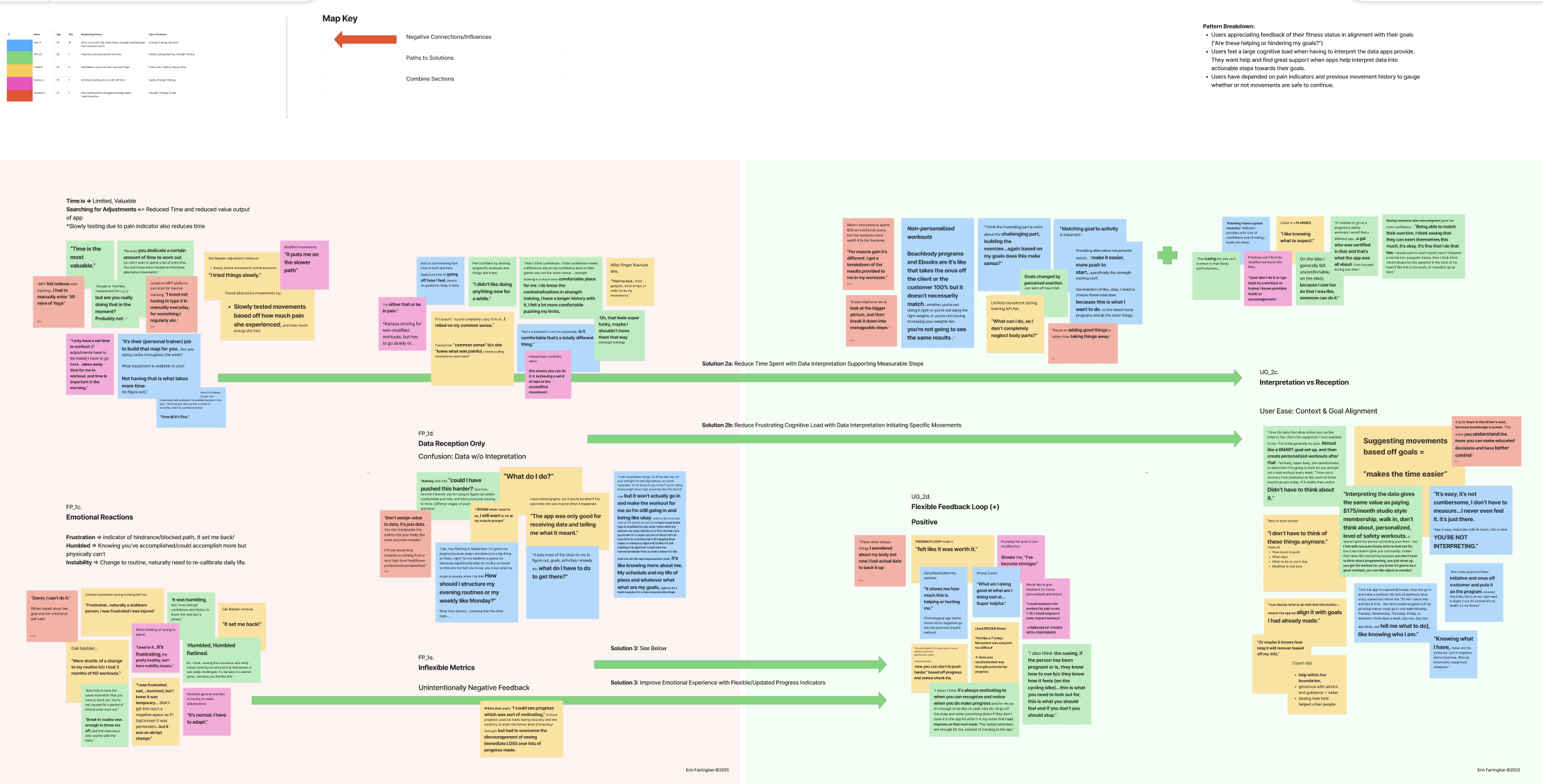 A detailed infographic with sections, charts, and color-coded sticky notes discussing data interpretation, emotional reactions, and problem-solving strategies, including a map key and pattern breakdown on the upper right.