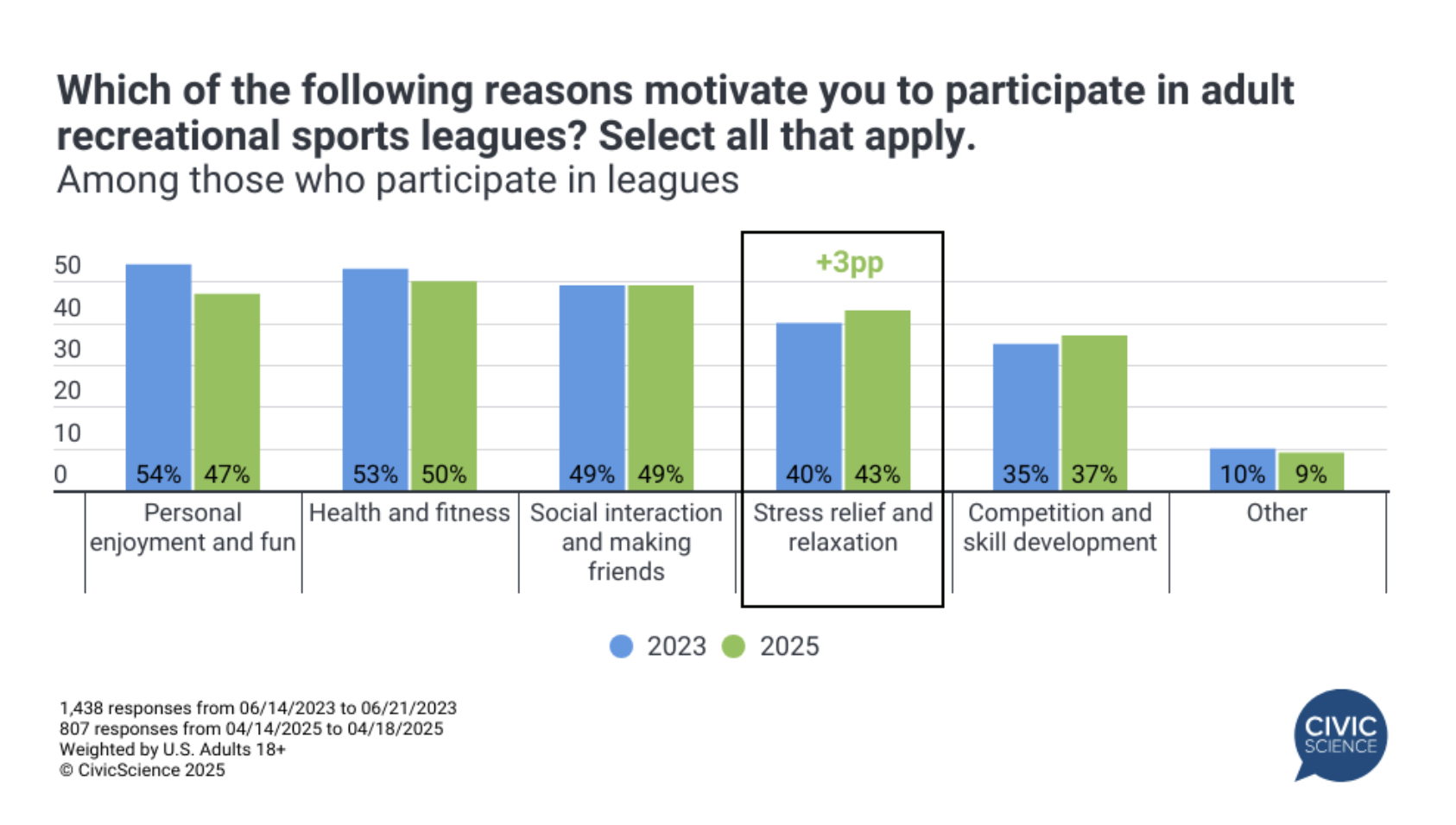 Health League Graph Fitness Social Sports Athlete Stress Relief Skill Survey 2023 2025