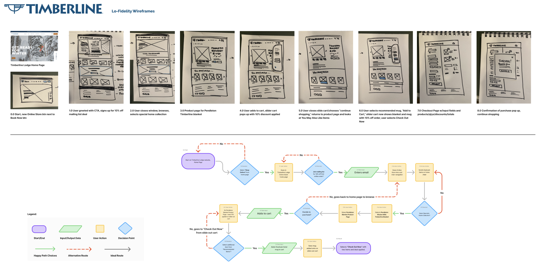 A storyboard with wireframes and a flowchart for Timberline Lodge's online shopping process. The wireframes show various web page layouts, while the flowchart illustrates decision points and actions in the online purchase journey.