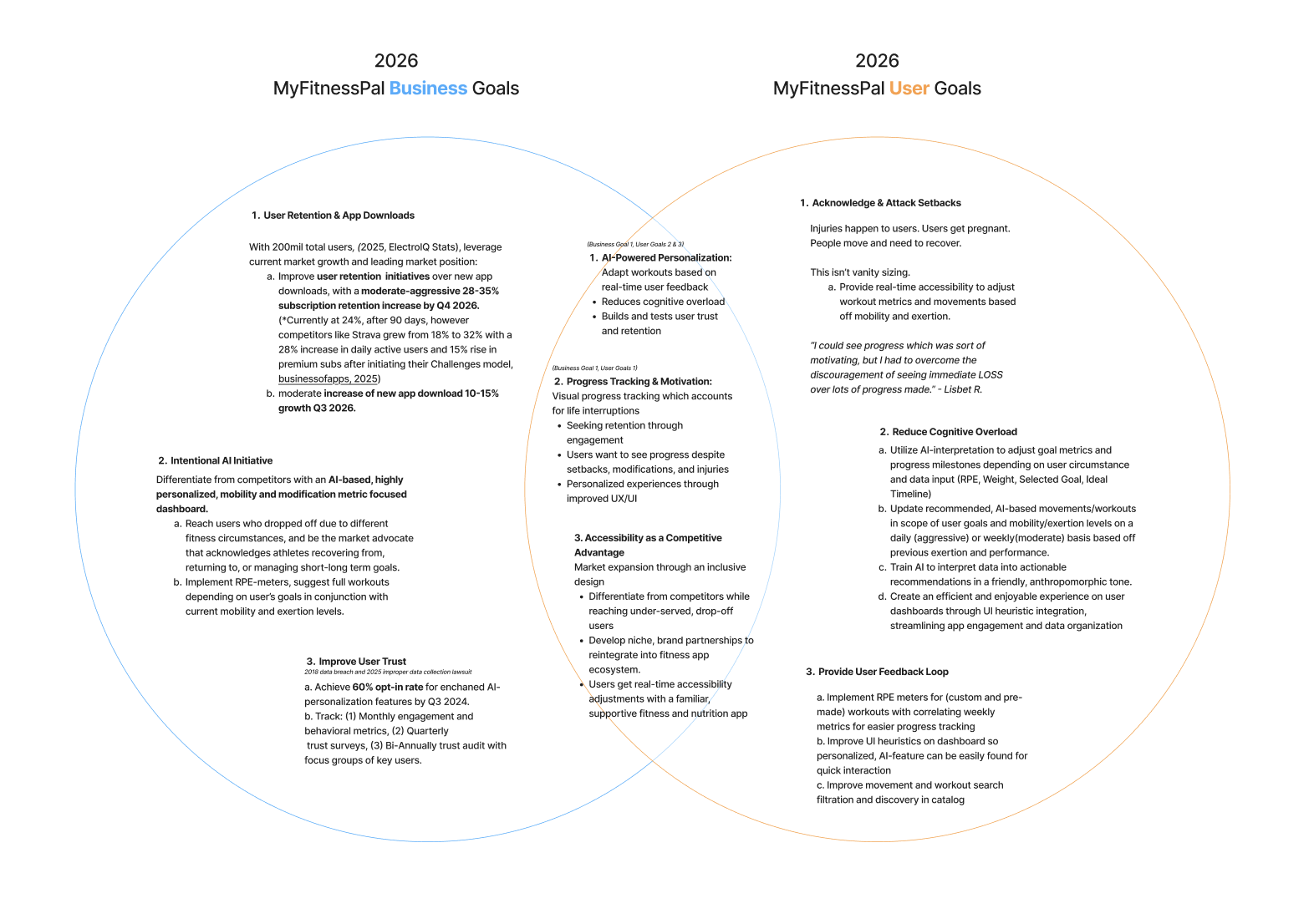 A Venn diagram comparing MyFitnessPal's 2026 business goals and user goals, with detailed lists of objectives and strategies in overlapping and non-overlapping sections.