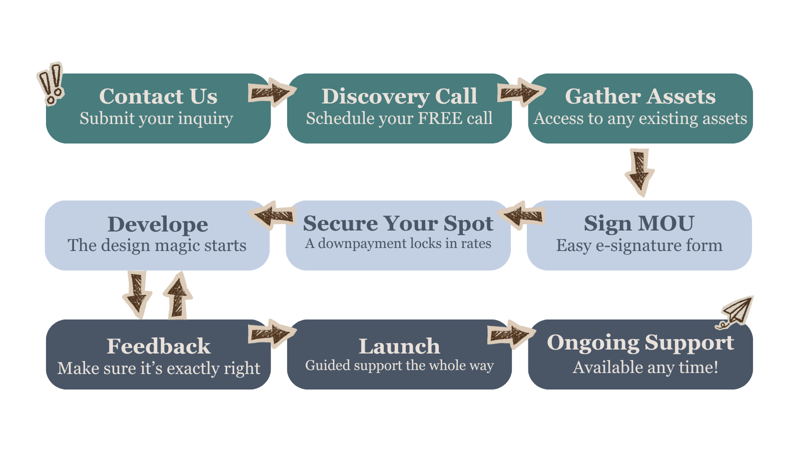 Flow chart of Free Rein Creative process