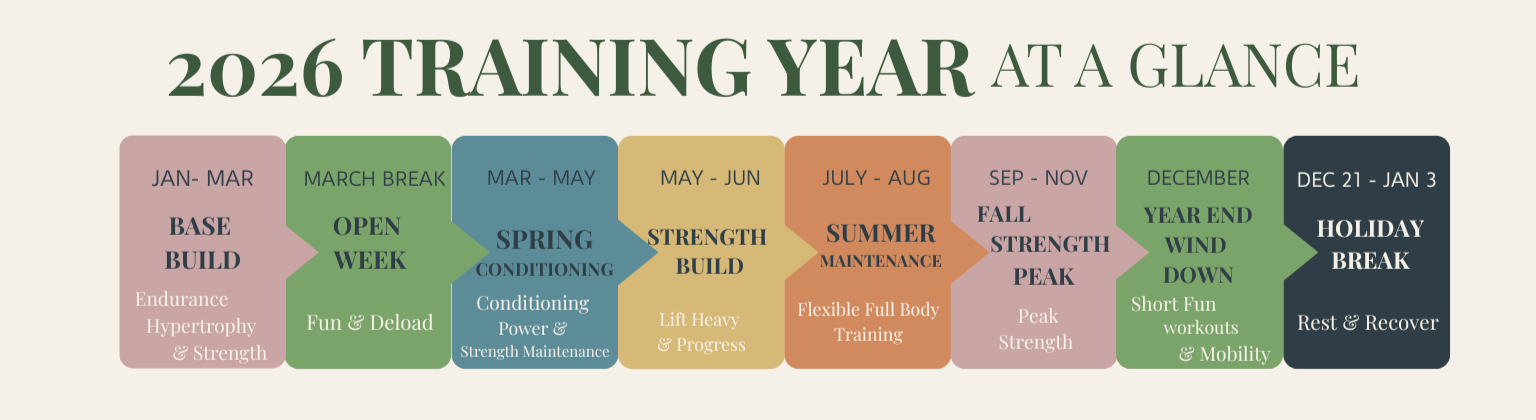 A training schedule for 2026, detailing different phases from January to early January 2027, including endurance, strength, conditioning, and recovery periods.
