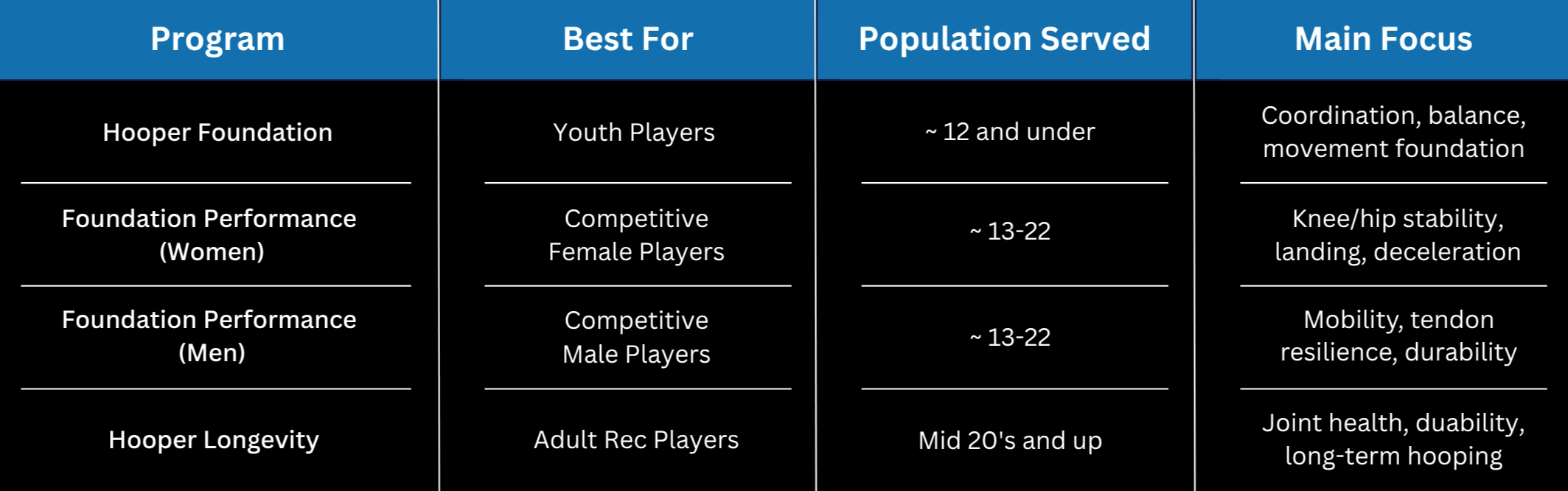 comparison chart of basketball injury prevention programs for youth, competitive male and female players, and adult recreational players