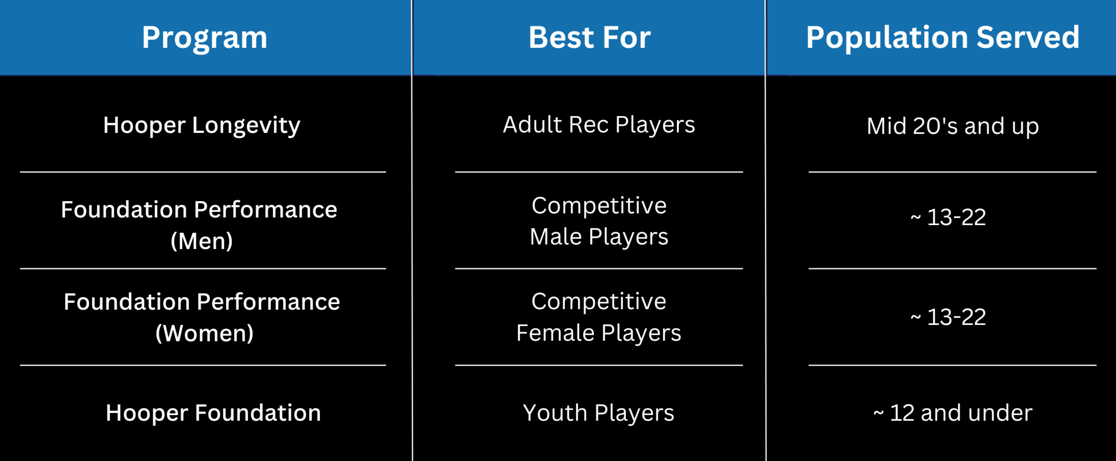 comparison chart of basketball injury prevention programs for youth, competitive male and female players, and adult recreational players