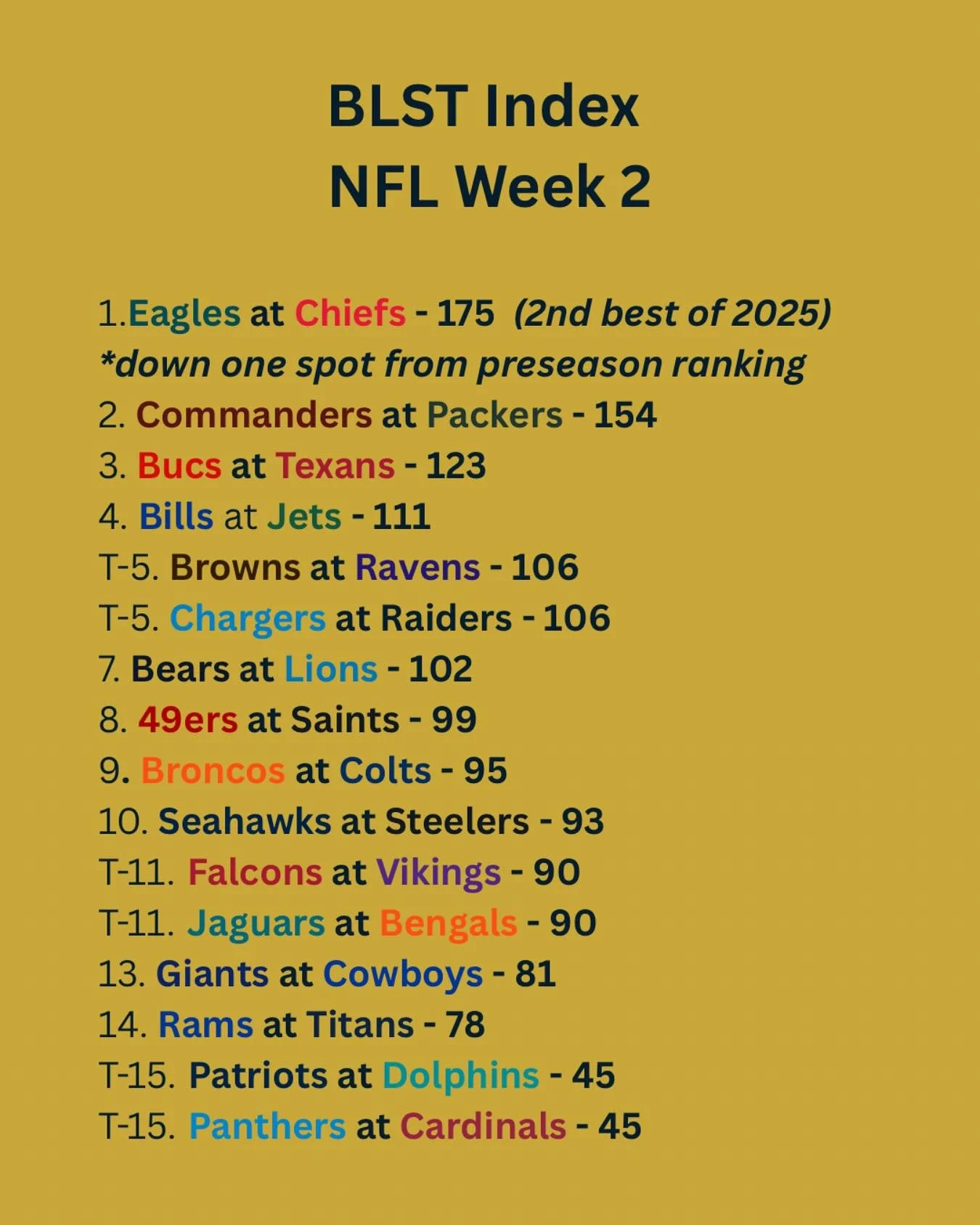 Thursday Night Football was a let down but hopefully the Super Bowl rematch exceeds last year&rsquo;s game. Lots of solid matchups on the slate with two big duds.
Index has been adjusted after week 1 and will be updated week by week. Go Hawks!! #nfl 
