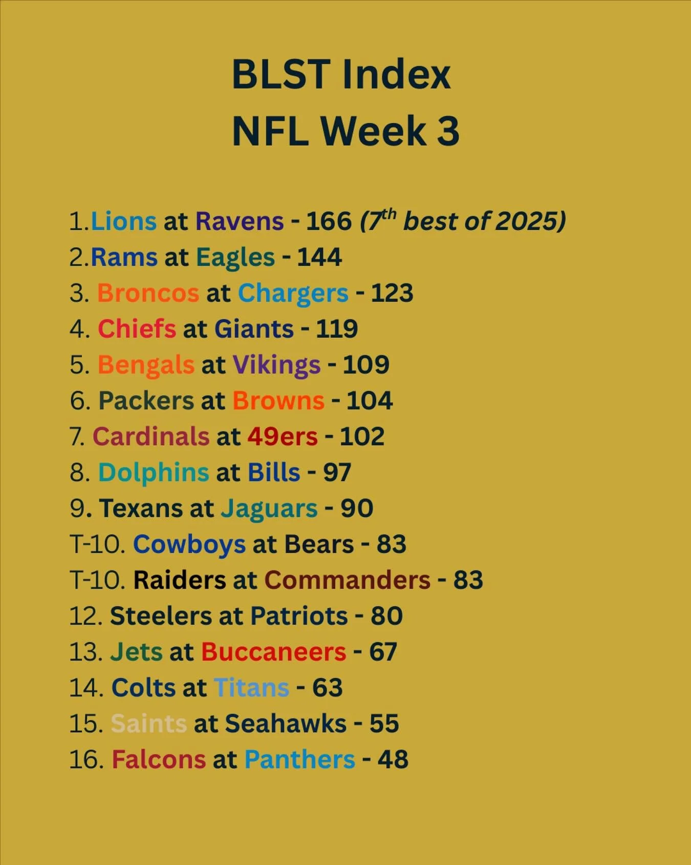 Not the best slate with a lot of seemingly one sided games though the Top 3 look great. Hopefully TNF is a sign of some surprises&hellip; #NFLweek3 #gohawks