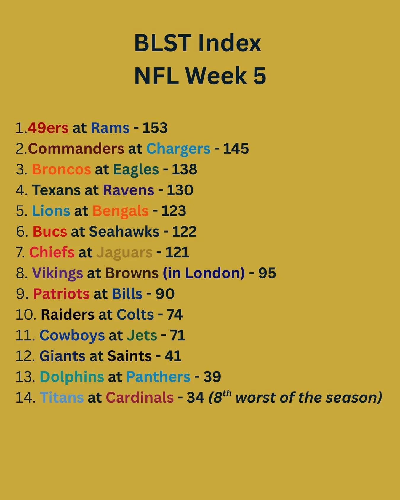 TNF started off a promising week with a bang and the London game was watchable but this early slate is a chore to watch - attending the games in Baltimore and New York have to be especially painful. Here&rsquo;s to more entertaining games and #gohawk