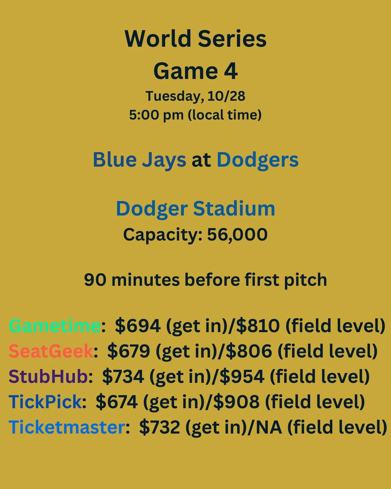 After last night&rsquo;s epic instant classic, tickets to see Ohtani pitch in Game 4 tonight are a little higher than last night for the get in price, but similar for Field Level. @seatgeek and @gametimeapp are the best values while Ticketmaster has 