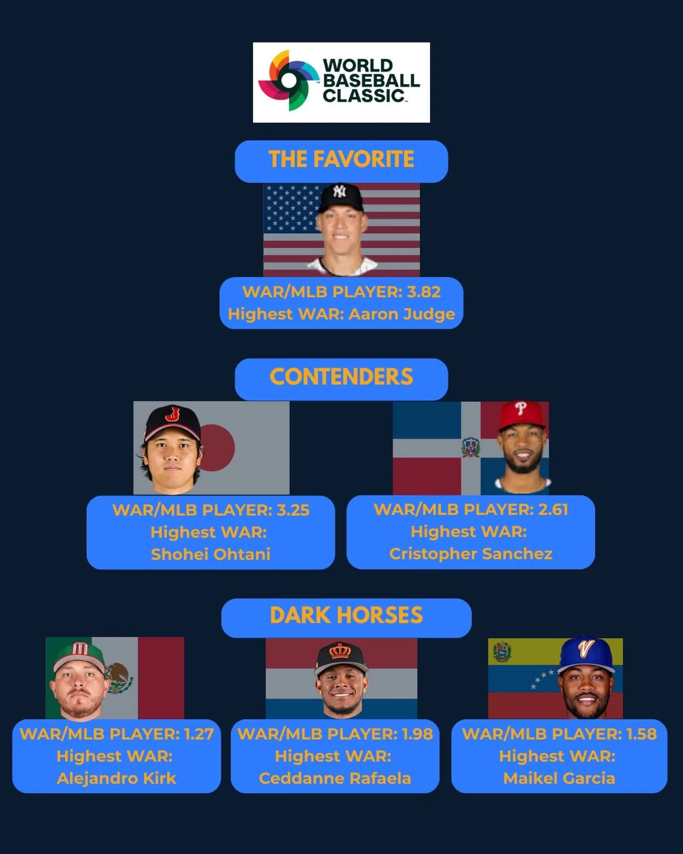 Team USA has the best overall team thanks to its immense depth, but is poised to face the Dominican Republic in the semifinals if both teams win their respective groups. That could mean an easier path for Team Japan, especially since Pool A does not 