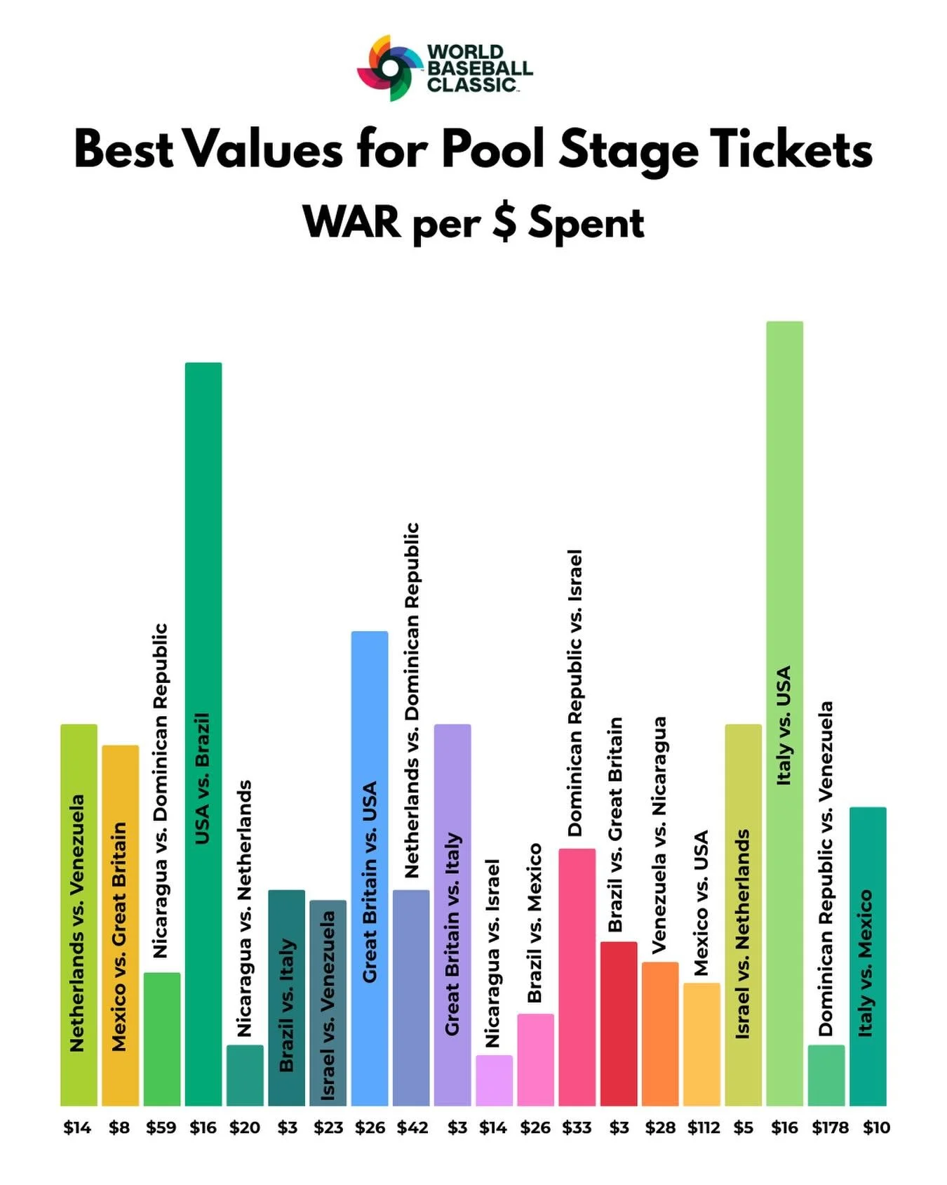 The World Baseball Classic games in Houston and Miami begin tomorrow. Here are the best values (2025 WAR/get in ticket price) for all Pool Stage games. The Dominican Republic has the highest cost of any team. Get in prices are from @tickpick (more re