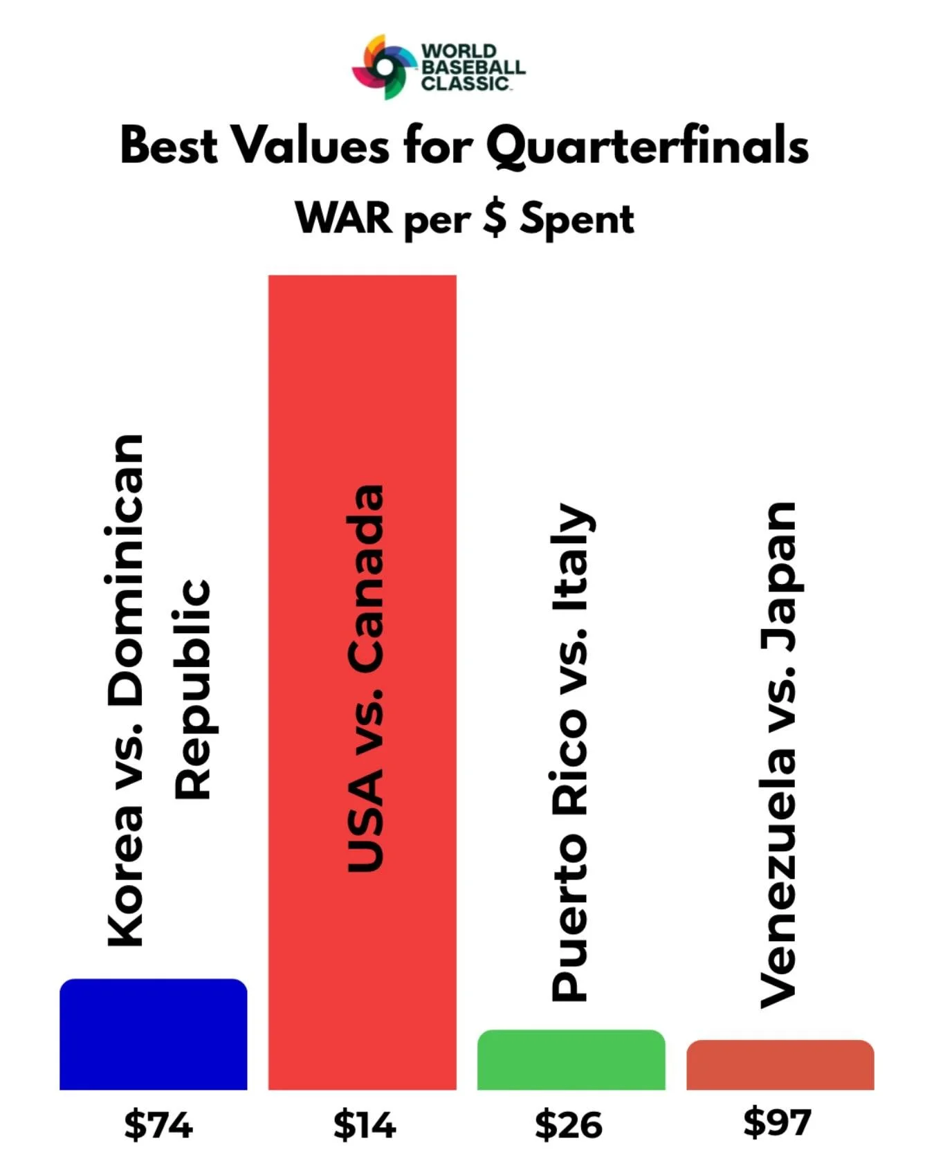 Fantastic value for USA vs. Canada tonight! #wbc #worldbaseballclassic  #wbc2026
