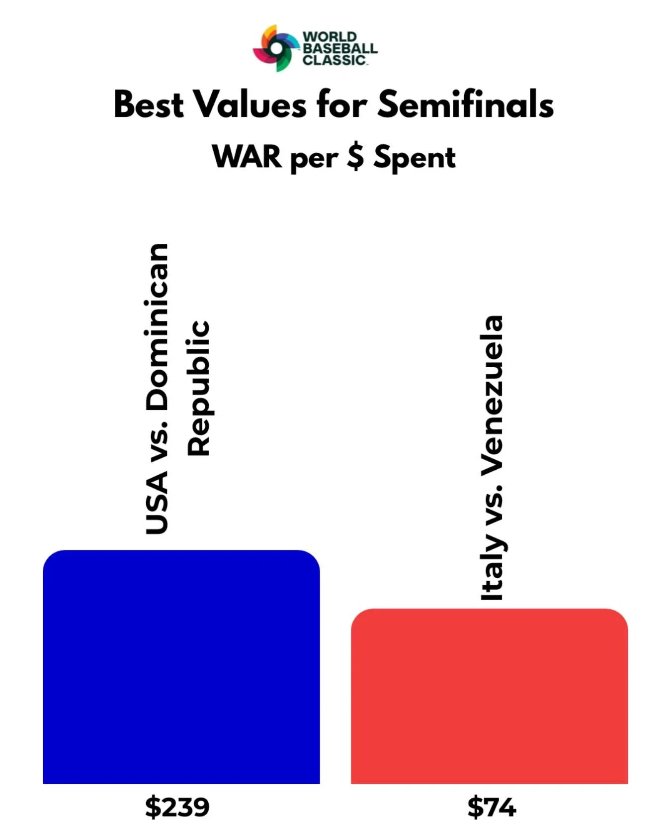 Expensive get in prices for tonight&rsquo;s semifinal but the talent on both sides is off the charts and it&rsquo;s a better value than Italy-Venezuela. Skenes vs. Severino to go to the finals. This game should be on Fox, not FS1! #wbc #worldbaseball