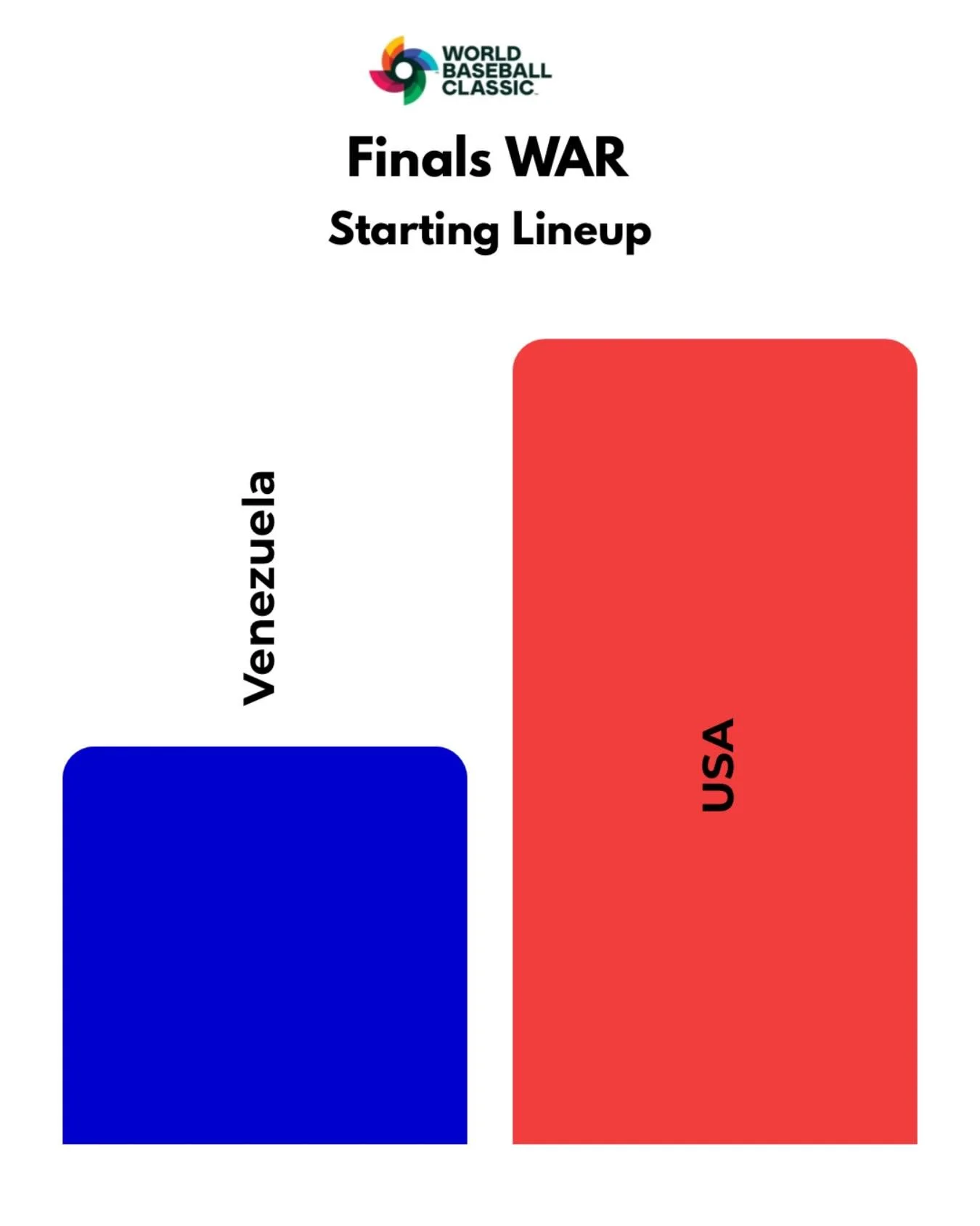 Team USA has the better team starting tonight but Venezuela is resilient. Should be a fun game. Final get in price of $313 with lower level at $575. Came down from the World Series level prices