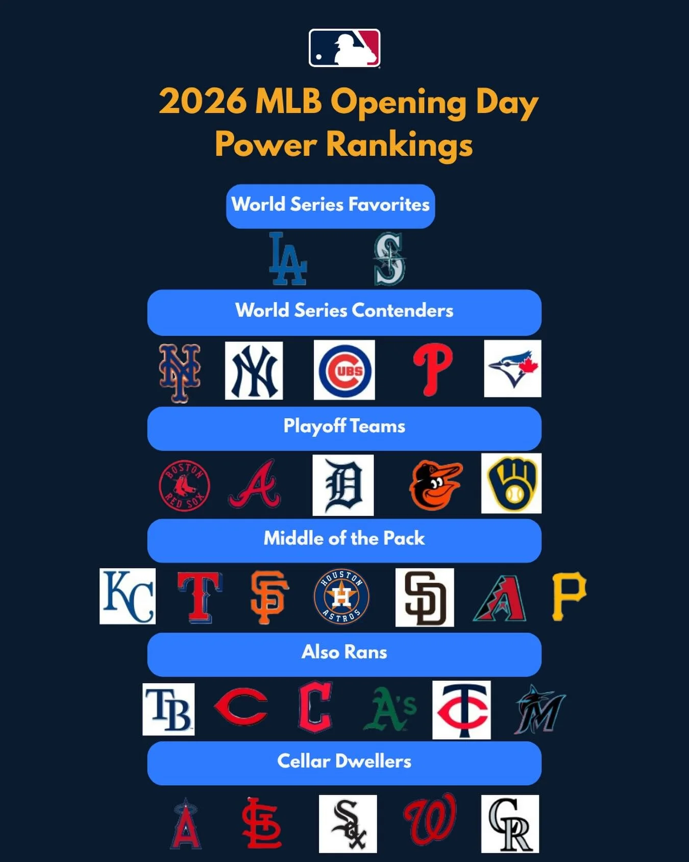 Here are the BLST power rankings for the start of the MLB season. It&rsquo;ll never happen but the team I grew up loving versus the team I fell in love with after 20 years in LA is the World Series prediction (and I&rsquo;d be rooting for my OG team 