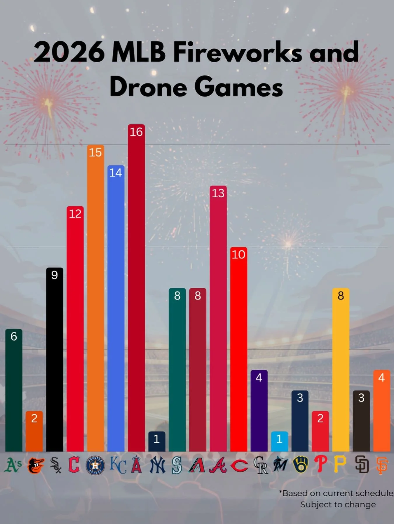 Friday nights are for fireworks in MLB. These are the number of fireworks (and drone show) games per team (as currently scheduled) #mlb #sportstravel #fireworks #baseballfireworks #baseball