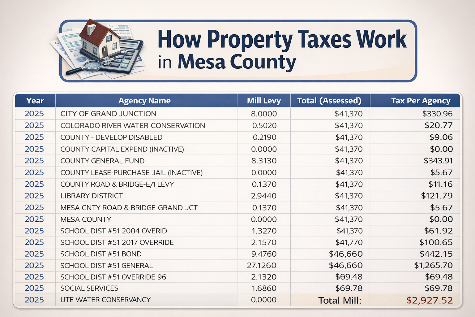How Property Taxes Work in Mesa County: From Assessment to Your Tax Bill