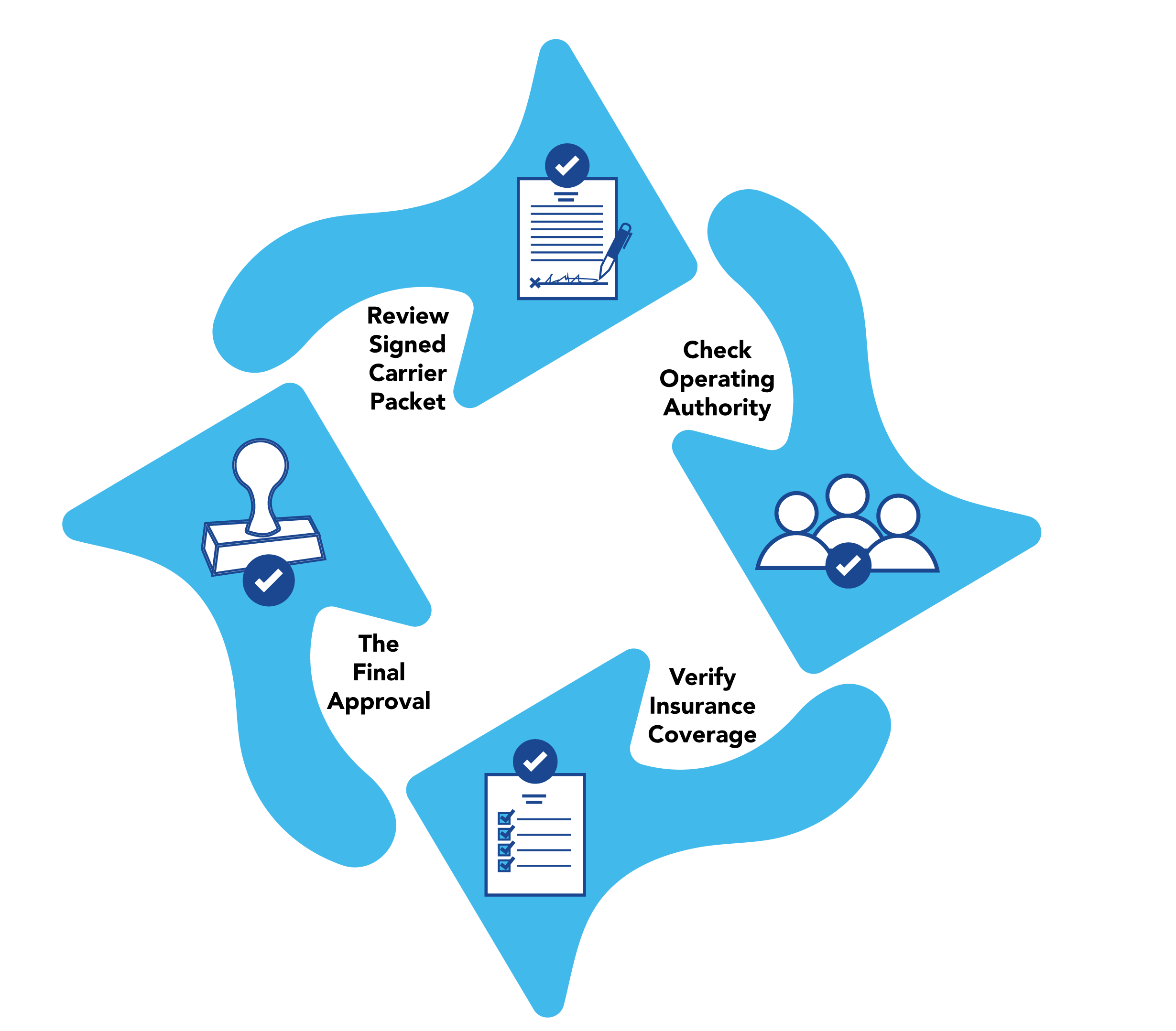 Circular diagram with four blue arrows pointing clockwise, each containing an icon: a document with a checkmark and signature, a stamp, a group of people with a checkmark, and a checklist document.