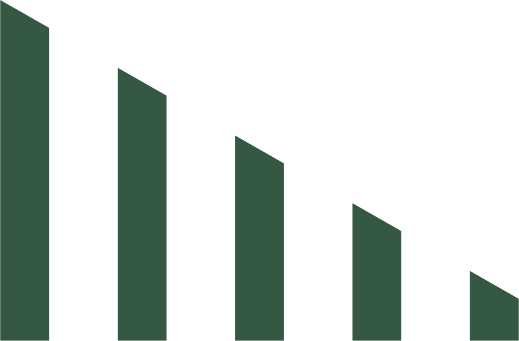 A downward trending bar chart with five dark green bars decreasing in height from left to right.