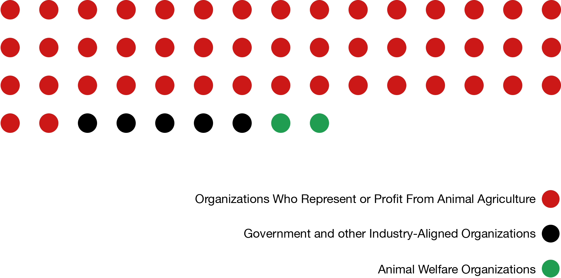 Out of 54 NFACC members, only 2 represent animal welfare organizations (green circles). 5 black circles represent government and other industry-aligned orgs. The remaining 47 (red) circles represent members from animal agriculture.